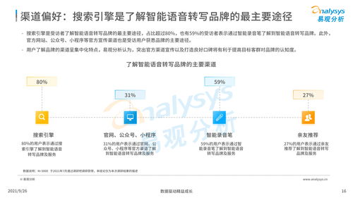 中國(guó)智能語(yǔ)音轉(zhuǎn)寫(xiě)工具行業(yè)深度洞察 2021年人工智能應(yīng)用軟件開(kāi)發(fā)新篇章